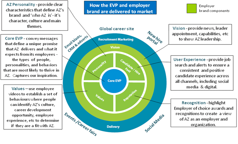 Case Study Employee Value Proposition at AstraZeneca diagram, thanks to Lisa Smith-Strother